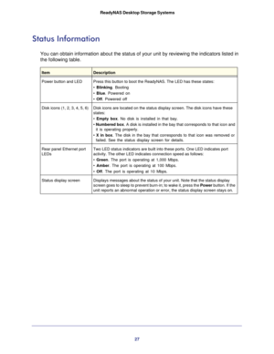 Page 2727
 ReadyNAS Desktop Storage Systems
Status Information
You can obtain information about the status of your unit by reviewing th\
e indicators listed in 
the following table. 
ItemDescription
Power button and LED Press this button to boot the ReadyNAS. The LED has these states:
• Blinking . Booting
•  Blue . Powered on
•  Off. Powered off
Disk icons (1, 2, 3, 4, 5, 6) Disk icons are located on the status display screen. The disk icons have\
 these 
states:
• Empty box. No disk is installed in that bay.
•...