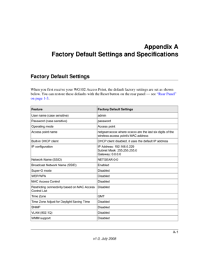 Page 65A-1
v1.0, July 2008
Appendix A 
Factory Default Settings and Specifications
Factory Default Settings
When you first receive your WG102 Access Point, the default factory settings are set as shown 
below. You can restore these defaults with the Reset button on the rear panel — see 
“Rear Panel” 
on page 1-3.
FeatureFactory Default Settings
User name (case sensitive)admin
Password (case sensitive)password
Operating modeAccess point
Access point namenetgearxxxxxx where xxxxxx are the last six digits of the...