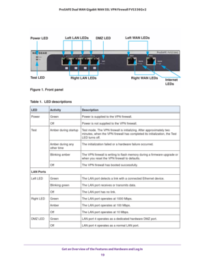 Page 19Get an Overview of the Features and Hardware and Log In 
19  ProSAFE Dual WAN Gigabit WAN SSL VPN Firewall FVS336Gv2
Figure 1. Front panel
Table 1.  LED descriptions 
LEDActivityDescription
Power Green Power is supplied to the VPN firewall.
Off Power is not supplied to the VPN firewall.
Test Amber during startup Test mode. The VPN firewall is initializing. After approximately two 
minutes, when the VPN firewall has completed its initialization, the Test 
LED turns off.
Amber during any 
other timeThe...