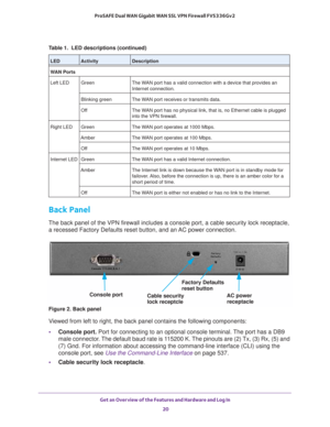 Page 20Get an Overview of the Features and Hardware and Log In 
20 ProSAFE Dual WAN Gigabit WAN SSL VPN Firewall FVS336Gv2 
Back Panel 
The back panel of the VPN firewall includes a console port, a cable security lock receptacle, 
a recessed Factory Defaults reset button, and an AC power connection.
Figure 2. Back panel
Viewed from left to right, the back panel contains the following components:
•Console port. Port for connecting to an optional console terminal. The port has a DB9 
male connector. The default...