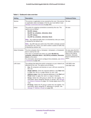 Page 214Customize Firewall Protection 
213  ProSAFE Dual WAN Gigabit WAN SSL VPN Firewall FVS336Gv2
Table 5.  Outbound rules overview 
SettingDescriptionOutbound Rules
Service The service or application to be covered by this rule. If the service 
or application does not display in the list, you must define it (see 
Manage Customized Services on page
 280). All rules
Action The action for outgoing connections covered by this rule. The 
options are as follows: 
• BLOCK always
• BLOCK by schedule, otherwise allow
•...