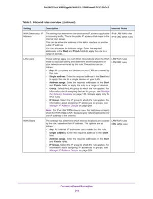 Page 219Customize Firewall Protection 
218 ProSAFE Dual WAN Gigabit WAN SSL VPN Firewall FVS336Gv2 
WAN Destination IP 
AddressThe setting that determines the destination IP address applicable 
to incoming traffic. This is the public IP address that maps to the 
internal LAN server.
This can be either the address of the WAN interface or another 
public IP address.
You can also enter an address range. Enter the required 
addresses in the Start and Finish fields to apply the rule to a 
range of devices.IPv4 LAN...