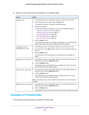 Page 253Customize Firewall Protection 
252 ProSAFE Dual WAN Gigabit WAN SSL VPN Firewall FVS336Gv2 
9. Take one of the actions that are described in the following table.
Examples of Firewall Rules
The following sections provide examples of firewall rules:
ActionSteps
Change a rule1.In the leftmost column of the table, select the check box for the rule.
2.On the same row in the table, click the Edit button.
The screen that lets you change the settings displays.
3.Change the settings.
For information about the...