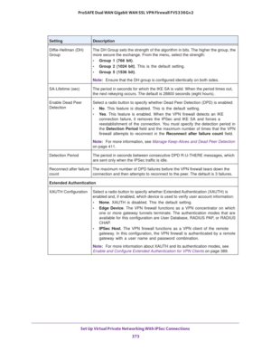 Page 375Set Up Virtual Private Networking With IPSec Connections 
373  ProSAFE Dual WAN Gigabit WAN SSL VPN Firewall FVS336Gv2
Diffie-Hellman (DH) 
GroupThe DH Group sets the strength of the algorithm in bits. The higher the group, the 
more secure the exchange. From the menu, select the strength:
• Group 1 (768 bit). 
• Group 2 (1024 bit). This is the default setting.
• Group 5 (1536 bit). 
Note:Ensure that the DH group is configured identically on both sides.
SA-Lifetime (sec) The period in seconds for which...