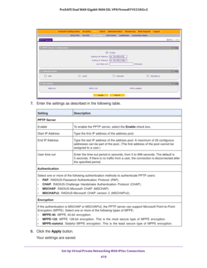 Page 421Set Up Virtual Private Networking With IPSec Connections 
419  ProSAFE Dual WAN Gigabit WAN SSL VPN Firewall FVS336Gv2
7. Enter the settings as described in the following table.
8. Click the Apply button.
Your settings are saved.
SettingDescription
PPTP Server
Enable To enable the PPTP server, select the Enable check box.
Start IP Address Type the first IP address of the address pool.
End IP Address Type the last IP address of the address pool. A maximum of 26 contiguous 
addresses can be part of the...