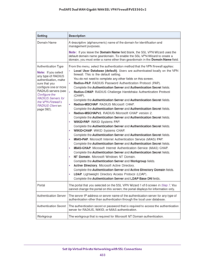 Page 435Set Up Virtual Private Networking with SSL Connections 
433  ProSAFE Dual WAN Gigabit WAN SSL VPN Firewall FVS336Gv2
SettingDescription
Domain Name A descriptive (alphanumeric) name of the domain for identification and 
management purposes.
Note:If you leave the Domain Name field blank, the SSL VPN Wizard uses the 
default domain name geardomain. To enable the SSL VPN Wizard to create a 
domain, you must enter a name other than geardomain in the Domain Name field. 
Authentication Type
Note:If you select...