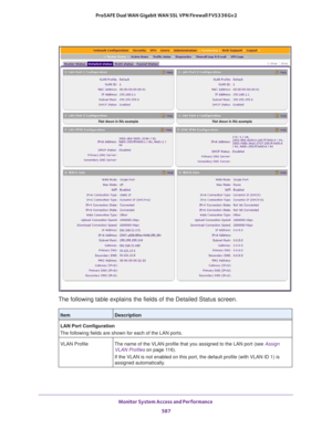 Page 589Monitor System Access and Performance 
587  ProSAFE Dual WAN Gigabit WAN SSL VPN Firewall FVS336Gv2
The following table explains the fields of the Detailed Status screen.
ItemDescription
LAN Port Configuration
The following fields are shown for each of the LAN ports.
VLAN Profile The name of the VLAN profile that you assigned to the LAN port (see Assign 
VLAN Profiles on page
 116). 
If the VLAN is not enabled on this port, the default profile (with VLAN ID 1) is 
assigned automatically. 