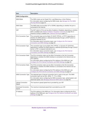 Page 591Monitor System Access and Performance 
589  ProSAFE Dual WAN Gigabit WAN SSL VPN Firewall FVS336Gv2
WAN Configuration
WAN Mode The WAN mode can be Single Port, Load Balancing, or Auto Rollover.
For information about configuring the WAN mode, see Manage the IPv4 WAN 
Routing Mode on page
 30.
WAN State The WAN state can be either UP or DOWN, depending on whether the port is 
connected to the Internet.
NAT The NAT state for IPv4 can be either Enabled or Disabled, depending on whether 
NAT is enabled (see...