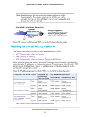 Page 634 Network Planning for Multiple WAN Ports
632 ProSAFE Dual WAN Gigabit WAN SSL VPN Firewall FVS336Gv2 
Note:Load balancing is implemented for outgoing traffic and not for 
incoming traffic. To maintain better control of WAN port traffic, 
consider making one of the WAN port Internet addresses public and 
to keep the other one private.
Figure 18. Inbound traffic to a dual WAN port system in load balancing mode
Planning for Virtual Private Networks
The following sections provide information about planning...