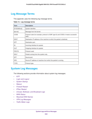 Page 644 System Logs and Error Messages
642 ProSAFE Dual WAN Gigabit WAN SSL VPN Firewall FVS336Gv2 
Log Message Terms
This appendix uses the following log message terms.
System Log Messages
The following sections provide information about system log messages:
•NTP
•Login and Logout
•System Startup
•Reboot
•Firewall Restart
•IPSec Restart
•Unicast, Multicast, and Broadcast Logs
•WAN Status
•Resolved DNS Names
•VPN Log Messages
•Traffic Meter Logs
Table 13.  Log message terms  
TermDescription
[FVS336Gv2] System...