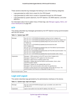 Page 645 System Logs and Error Messages
643  ProSAFE Dual WAN Gigabit WAN SSL VPN Firewall FVS336Gv2
These sections describe log messages that belong to one of the following categories:
•Logs generated by traffic that is meant for the VPN firewall.
•Logs generated by traffic that is routed or forwarded through the VPN firewall.
•Logs generated by system daemons, the NTP daemon, the WAN daemon, and other 
daemons.
For information about how to select many of these logs, see Manage Logging, Alerts, and 
Event...