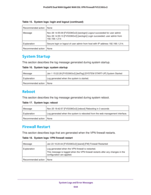 Page 646 System Logs and Error Messages
644 ProSAFE Dual WAN Gigabit WAN SSL VPN Firewall FVS336Gv2 
System Startup
This section describes the log message generated during system startup.
Reboot
This section describes the log message generated during system reboot.
Firewall Restart
This section describes logs that are generated when the VPN firewall restarts.
Recommended action None
Message Nov 28 14:55:09 [FVS336Gv2] [seclogin] Logout succeeded for user admin
Nov 28 14:55:13 [FVS336Gv2] [seclogin] Login...