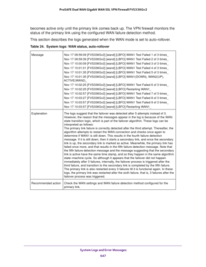 Page 649 System Logs and Error Messages
647  ProSAFE Dual WAN Gigabit WAN SSL VPN Firewall FVS336Gv2
becomes active only until the primary link comes back up. The VPN firewall monitors the 
status of the primary link using the configured WAN failure detection method.
This section describes the logs generated when the WAN mode is set to auto-rollover.
Table 24.  System logs: WAN status, auto-rollover 
Message Nov 17 09:59:09 [FVS336Gv2] [wand] [LBFO] WAN1 Test Failed 1 of 3 times_
Nov 17 09:59:39 [FVS336Gv2]...