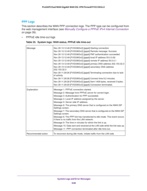 Page 650 System Logs and Error Messages
648 ProSAFE Dual WAN Gigabit WAN SSL VPN Firewall FVS336Gv2 
PPP Logs
This section describes the WAN PPP connection logs. The PPP type can be configured from 
the web management interface (see Manually Configure a PPPoE IPv4 Internet Connection 
on page  39).
•PPPoE idle time-out logs
Table 25.  System logs: WAN status, PPPoE idle time-out 
Message Nov 29 13:12:46 [FVS336Gv2] [pppd] Starting connection
Nov 29 13:12:49 [FVS336Gv2] [pppd] Remote message: Success
Nov 29...