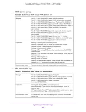 Page 651 System Logs and Error Messages
649  ProSAFE Dual WAN Gigabit WAN SSL VPN Firewall FVS336Gv2
•PPTP idle time-out logs
•PPP authentication logs
Table 26.  System logs: WAN status, PPTP idle time-out 
Message Nov 29 11:19:02 [FVS336Gv2] [pppd] Starting connection
Nov 29 11:19:05 [FVS336Gv2] [pppd] CHAP authentication succeeded
Nov 29 11:19:05 [FVS336Gv2] [pppd] local IP address 192.168.200.214
Nov 29 11:19:05 [FVS336Gv2] [pppd] remote IP address 192.168.200.1
Nov 29 11:19:05 [FVS336Gv2] [pppd] primary DNS...