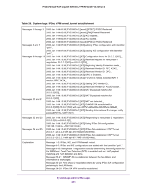 Page 653 System Logs and Error Messages
651  ProSAFE Dual WAN Gigabit WAN SSL VPN Firewall FVS336Gv2
Table 29.  System logs: IPSec VPN tunnel, tunnel establishment 
Messages 1 through 5
Messages 6 and 7 
 
Messages 8 through 19
 
 
Messages 20 and 21 
 2000 Jan 1 04:01:39 [FVS336Gv2] [wand] [IPSEC] IPSEC Restarted
2000 Jan 1 04:02:09 [FVS336Gv2] [wand] [FW] Firewall Restarted
2000 Jan 1 04:02:29 [FVS336Gv2] [IKE] IKE stopped_
2000 Jan 1 04:02:31 [FVS336Gv2] [IKE] IKE started_
2000 Jan 1 04:02:31 [FVS336Gv2]...