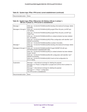 Page 654 System Logs and Error Messages
652 ProSAFE Dual WAN Gigabit WAN SSL VPN Firewall FVS336Gv2 
 
Recommended action None
Table 30.  System logs: IPSec VPN tunnel, SA lifetime (150 sec in phase 1;                          300 sec in phase 2), VPN tunnel is reestablished 
Message 1 
Messages 2 through 6 
 
 
 
Message 7 
Messages 8 through 11 
 
 
 2000 Jan 1 04:32:25 [FVS336Gv2] [IKE] Sending Informational Exchange: delete 
payload[]_
2000 Jan 1 04:32:25 [FVS336Gv2] [IKE] purged IPSec-SA proto_id=ESP spi=...