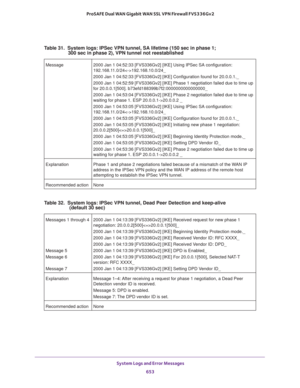 Page 655 System Logs and Error Messages
653  ProSAFE Dual WAN Gigabit WAN SSL VPN Firewall FVS336Gv2
  
Table 31.  System logs: IPSec VPN tunnel, SA lifetime (150 sec in phase 1;                          300 sec in phase 2), VPN tunnel not reestablished 
Message 2000 Jan 1 04:52:33 [FVS336Gv2] [IKE] Using IPSec SA configuration: 
192.168.11.0/24192.168.10.0/24_
2000 Jan 1 04:52:33 [FVS336Gv2] [IKE] Configuration found for 20.0.0.1._
2000 Jan 1 04:52:59 [FVS336Gv2] [IKE] Phase 1 negotiation failed due to time up...