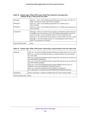 Page 656 System Logs and Error Messages
654 ProSAFE Dual WAN Gigabit WAN SSL VPN Firewall FVS336Gv2 
 
Table 33.  System logs: IPSec VPN tunnel, Dead Peer Detection and keep-alive 
                         (default 30 sec), VPN tunnel torn down 
Message 1 
 
Message 2 
Message 32000 Jan 1 06:01:18 [FVS336Gv2] [VPNKA] Keep alive to peer 192.168.10.2 
failed 3 consecutive times and 5 times cumulative_
2000 Jan 1 06:01:19 [FVS336Gv2] [IKE] DPD R-U-THERE sent to 
20.0.0.1[500]_
2000 Jan 1 06:01:19 [FVS336Gv2] [IKE]...