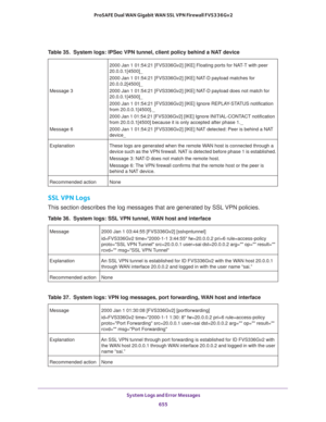 Page 657 System Logs and Error Messages
655  ProSAFE Dual WAN Gigabit WAN SSL VPN Firewall FVS336Gv2
SSL VPN Logs
This section describes the log messages that are generated by SSL VPN policies.
Table 35.  System logs: IPSec VPN tunnel, client policy behind a NAT device 
 
 
Message 3 
 
 
Message 62000 Jan 1 01:54:21 [FVS336Gv2] [IKE] Floating ports for NAT-T with peer 
20.0.0.1[4500]_
2000 Jan 1 01:54:21 [FVS336Gv2] [IKE] NAT-D payload matches for 
20.0.0.2[4500]_
2000 Jan 1 01:54:21 [FVS336Gv2] [IKE] NAT-D...