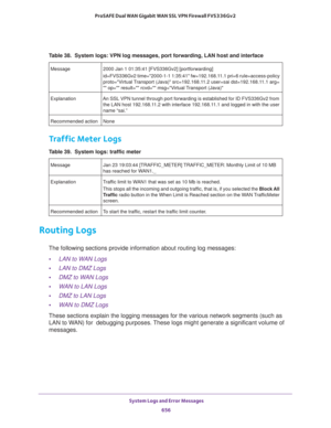 Page 658 System Logs and Error Messages
656 ProSAFE Dual WAN Gigabit WAN SSL VPN Firewall FVS336Gv2 
Traffic Meter Logs
Routing Logs
The following sections provide information about routing log messages:
•LAN to WAN Logs
•LAN to DMZ Logs
•DMZ to WAN Logs
•WAN to LAN Logs
•DMZ to LAN Logs
•WAN to DMZ Logs
These sections explain the logging messages for the various network segments (such as 
LAN to WAN) for
  debugging purposes. These logs might generate a significant volume of 
messages.
Table 38.  System logs:...