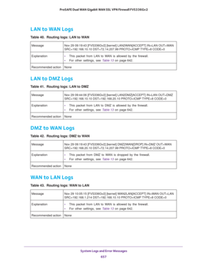 Page 659 System Logs and Error Messages
657  ProSAFE Dual WAN Gigabit WAN SSL VPN Firewall FVS336Gv2
LAN to WAN Logs
LAN to DMZ Logs
DMZ to WAN Logs
WAN to LAN Logs
Table 40.  Routing logs: LAN to WAN 
Message Nov 29 09:19:43 [FVS336Gv2] [kernel] LAN2WAN[ACCEPT] IN=LAN OUT=WAN 
SRC=192.168.10.10 DST=72.14.207.99 PROTO=ICMP TYPE=8 CODE=0
Explanation
• This packet from LAN to WAN is allowed by the firewall.
• For other settings, see Table 13 on page 642.
Recommended action None
Table 41.  Routing logs: LAN to DMZ...