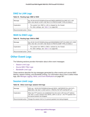 Page 660 System Logs and Error Messages
658 ProSAFE Dual WAN Gigabit WAN SSL VPN Firewall FVS336Gv2 
DMZ to LAN Logs
WAN to DMZ Logs
Other Event Logs
The following sections provide information about other event messages:
•Session Limit Logs
•Source MAC Filter Logs
•Bandwidth Limit Logs
These sections describe the log messages generated by other events such source MAC 
filtering, session limiting, and bandwidth limiting. For information about how to select these 
logs, see 
Manage Logging, Alerts, and Event...