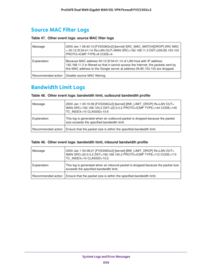 Page 661 System Logs and Error Messages
659  ProSAFE Dual WAN Gigabit WAN SSL VPN Firewall FVS336Gv2
Source MAC Filter Logs
Bandwidth Limit Logs
Table 47.  Other event logs: source MAC filter logs 
Message 2000 Jan 1 06:40:10 [FVS336Gv2] [kernel] SRC_MAC_MATCH[DROP] SRC MAC 
= 00:12:3f:34:41:14 IN=LAN OUT=WAN SRC=192.168.11.3 DST=209.85.153.103 
PROTO=ICMP TYPE=8 CODE=0
Explanation Because MAC address 00:12:3f:34:41:14 of LAN host with IP address 
192.168.11.3 is filtered so that it cannot access the Internet,...