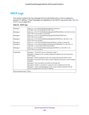 Page 662 System Logs and Error Messages
660 ProSAFE Dual WAN Gigabit WAN SSL VPN Firewall FVS336Gv2 
DHCP Logs
This section explains the log messages that are generated when a host is assigned a 
dynamic IP address. These messages are displayed on the DHCP Log screen (see 
View the 
DHCP Log on page 601).
Table 50.  DHCP logs 
Message 1 
Message 2 
Message 3 
Message 4 
Message 5
Message 6 
Message 7 2000 Jan 1 07:27:28 [FVS336Gv2] [dhcpd] Listening on 
LPF/eth0.1/00:11:22:78:89:90/192.168.11/24
2000 Jan 1...