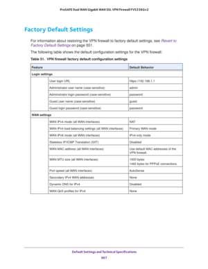 Page 669 Default Settings and Technical Specifications
667  ProSAFE Dual WAN Gigabit WAN SSL VPN Firewall FVS336Gv2
Factory Default Settings
For information about restoring the VPN firewall to factory default settings, see Revert to 
Factory Default Settings on page 551.
The following table shows the default configuration settings for the VPN firewall:
Table 51.  VPN firewall factory default configuration settings 
FeatureDefault Behavior
Login settings
User login URL https://192.168.1.1
Administrator user name...