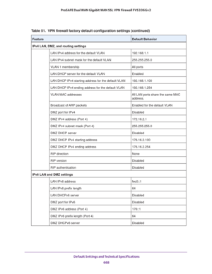 Page 670 Default Settings and Technical Specifications
668 ProSAFE Dual WAN Gigabit WAN SSL VPN Firewall FVS336Gv2 
IPv4 LAN, DMZ, and routing settings
LAN IPv4 address for the default VLAN 192.168.1.1
LAN IPv4 subnet mask for the default VLAN 255.255.255.0
VLAN 1 membership All ports
LAN DHCP server for the default VLAN Enabled
LAN DHCP IPv4 starting address for the default VLAN 192.168.1.100
LAN DHCP IPv4 ending address for the default VLAN 192.168.1.254
VLAN MAC addresses All LAN ports share the same MAC...