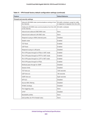 Page 671 Default Settings and Technical Specifications
669  ProSAFE Dual WAN Gigabit WAN SSL VPN Firewall FVS336Gv2
Firewall and security settings
Inbound LAN WAN rules (communications coming in from 
the Internet)All traffic is blocked, except for traffic 
in response to requests from the LAN.
Outbound LAN WAN rules (communications from the LAN 
to the Internet)All traffic is allowed.
Inbound and outbound DMZ WAN rules None
Inbound and outbound LAN DMZ rules None
Respond to ping on WAN (Internet) ports...