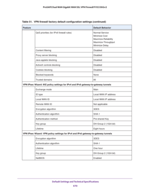 Page 672 Default Settings and Technical Specifications
670 ProSAFE Dual WAN Gigabit WAN SSL VPN Firewall FVS336Gv2 
QoS priorities (for IPv6 firewall rules) Normal-Service
Minimize-Cost
Maximize-Reliability
Maximize-Throughput
Minimize-Delay
Content filtering Disabled
Proxy server blocking Disabled
Java applets blocking Disabled
ActiveX controls blocking  Disabled
Cookies blocking Disabled
Blocked keywords None
Trusted domains All
VPN IPsec Wizard: IKE policy settings for IPv4 and IPv6 gateway-to-gateway...