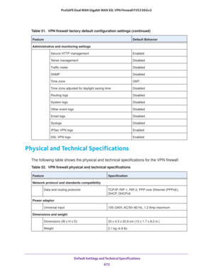 Page 674 Default Settings and Technical Specifications
672 ProSAFE Dual WAN Gigabit WAN SSL VPN Firewall FVS336Gv2 
Physical and Technical Specifications
The following table shows the physical and technical specifications for the VPN firewall:
Administrative and monitoring settings
Secure HTTP management Enabled
Telnet management Disabled
Traffic meter Disabled
SNMP Disabled
Time zone GMT
Time zone adjusted for daylight saving time Disabled
Routing logs Disabled
System logs Disabled
Other event logs Disabled...