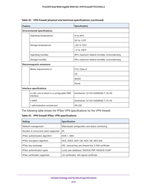 Page 675 Default Settings and Technical Specifications
673  ProSAFE Dual WAN Gigabit WAN SSL VPN Firewall FVS336Gv2
The following table shows the IPSec VPN specifications for the VPN firewall:
Environmental specifications
Operating temperatures 0º to 45ºC
32º to 113ºF
Storage temperatures –20º to 70ºC
–4º to 158ºF
Operating humidity 90% maximum relative humidity, noncondensing
Storage humidity 95% maximum relative humidity, noncondensing
Electromagnetic emissions
Meets requirements of FCC Class A
CE
WEEE
RoHS...