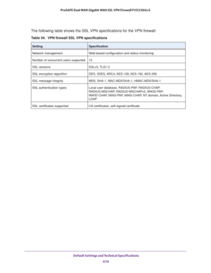 Page 676 Default Settings and Technical Specifications
674 ProSAFE Dual WAN Gigabit WAN SSL VPN Firewall FVS336Gv2 
The following table shows the SSL VPN specifications for the VPN firewall:
Table 54.  VPN firewall SSL VPN specifications 
SettingSpecification
Network management  Web-based configuration and status monitoring
Number of concurrent users supported 10
SSL versions SSLv3, TLS1.0
SSL encryption algorithm DES, 3DES, ARC4, AES-128, AES-192, AES-256
SSL message integrity MD5, SHA-1, MAC-MD5/SHA-1,...