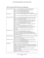 Page 653 System Logs and Error Messages
651  ProSAFE Dual WAN Gigabit WAN SSL VPN Firewall FVS336Gv2
Table 29.  System logs: IPSec VPN tunnel, tunnel establishment 
Messages 1 through 5
Messages 6 and 7 
 
Messages 8 through 19
 
 
Messages 20 and 21 
 2000 Jan 1 04:01:39 [FVS336Gv2] [wand] [IPSEC] IPSEC Restarted
2000 Jan 1 04:02:09 [FVS336Gv2] [wand] [FW] Firewall Restarted
2000 Jan 1 04:02:29 [FVS336Gv2] [IKE] IKE stopped_
2000 Jan 1 04:02:31 [FVS336Gv2] [IKE] IKE started_
2000 Jan 1 04:02:31 [FVS336Gv2]...