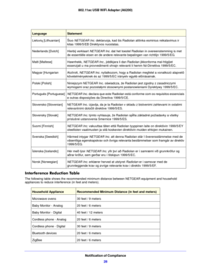 Page 28802.11ac USB WiFi Adapter (A6200)
Notification of Compliance28
Interference Reduction Table
The following table shows the recommended minimum distance between NETGEAR equipment and household 
appliances to reduce interference (in feet and meters).Lietuvi
ų [Lithua
 nian] Šiuo NETGEAR Inc.  deklaruoja, kad šis Radiolan atit inka esminius reikalavimus ir 
kitas 1999/5/EB Direktyvos nuostatas.
Nederlands [Dutch] Hierbij verklaart NETGEAR Inc. dat het to
 estel Radiolan in overeenstemming is met 
de...