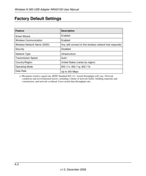 Page 47Wireless-N 300 USB Adapter WNA3100 User Manual
A-2
v1.0, December 2009
Factory Default Settings
FeatureDescription
Smart WizardEnabled
Wireless Communication Enabled
Wireless Network Name (SSID)  Any (will connect to first wireless network that responds)
Security Disabled
Network Type Infrastructure
Transmission Speed Auto
a
a. Maximum wireless signal rate (IEEE Standard 802.11). Actual throughput will vary. Network 
conditions and environmental factors, including volume of network traffic, building...