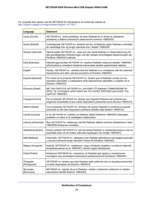 Page 24Notification of Compliance
24 NETGEAR N300 Wireless Mini USB Adapter WNA3100M
For complete DoC please visit the NETGEAR EU Declarations of Conformity website at: http://support.netgear.com/app/answers/detail/a_id/11621/
LanguageStatement
Cesky [Czech]NETGEAR Inc.  tímto prohlašuje, že tento Radiolan je ve shode se základními 
požadavky a dalšími príslušnými ustanoveními smernice 1999/5/ES.
Dansk [Danish]Undertegnede NETGEAR Inc. erklærer herved, at følgende udstyr Radiolan overholder 
de væsentlige krav...