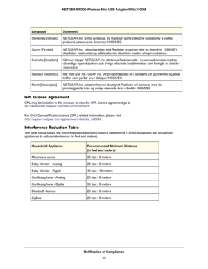 Page 25Notification of Compliance25
NETGEAR N300 Wireless Mini USB Adapter WNA3100M
GPL License Agreement
GPL may be included in this product; to view the GPL license agreement g\
o to
 
ftp://downloads.netgear.com/files/GPLnotice.pdf. 
For GNU General Public License (GPL) related information, please visit\
 
http://support.netgear.com/app/answers/detail/a_id/2649 .
Interference Reduction Table
The table below shows the Recommended Minimum Distance between NETGEAR e\
quipment and household 
appliances to reduce...