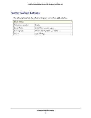 Page 19Supplemental Information19
N900 Wireless Dual Band USB Adapter (WNDA4100)
Factory Default Settings
The following table lists the default settings of your wireless USB Adap\
ter.
Default Settings
Wireless communication
Enabled
Country/Region United States (varies by region)
Operating mode 802.11n, 802.11g, 802.11a, or 802.11b
Data rate Up to 450 Mbps  
