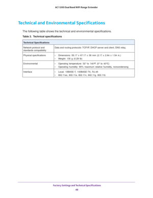 Page 48 Factory Settings and Technical Specifications48
AC1200 Dual Band WiFi
 Range Extender 
Technical and Environmental Specifications
The following table shows the technical and environmental specifications\
.
Table 3.  Technical specifications  
Technical Specifications 
Network protocol and 
standards compatibility Data and routing protocols: TCP/IP, DHCP server and client, DNS relay,
Physical specifications • Dimensions: 55.17 x 67.17 x 39 mm (2.17 x 2.64 x 1.54 in.)
•  W
eight: 130 g (0.29 lb)...