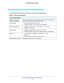 Page 76 Factory Settings and Technical Specifications76
AC1900 WiFi Range Extender 
Technical and Environmental Specifications
The following table shows the technical and environmental specifications\
.
Table 6.  Technical specifications
 
Technical Specifications 
Network protocol and 
standards compatibility Data and routing protocols: TCP/IP, DHCP server and client, DNS relay, NAT 
(many-to-one), VPN pass-through (IPSec, PPTP)
Power adapter • North 
America (input): 120V, 60 Hz
• All regions (output): 12 VDC...