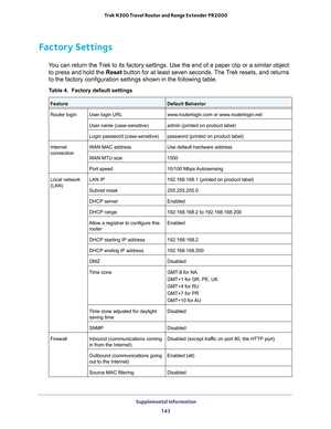 Page 143 Supplemental Information
143  Trek N300 Travel Router and Range Extender PR2000
Factory Settings
You can return the Trek to its factory settings. Use the end of a paper clip or a similar object 
to press and hold the Reset button for at least seven seconds. The Trek resets, and returns 
to the factory configuration settings shown in the following table.
Table 4.  Factory default settings  
FeatureDefault Behavior
Router loginUser login URLwww.routerlogin.com or www.routerlogin.net
User name...