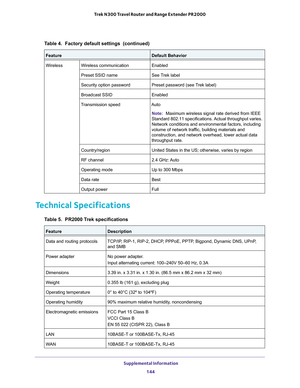 Page 144 Supplemental Information
144 Trek N300 Travel Router and Range Extender PR2000 
Technical Specifications
WirelessWireless communicationEnabled
Preset SSID nameSee Trek label
Security option passwordPreset password (see Trek label)
Broadcast SSIDEnabled
Transmission speedAuto
Note:Maximum wireless signal rate derived from IEEE 
Standard 802.11 specifications. Actual throughput varies. 
Network conditions and environmental factors, including 
volume of network traffic, building materials and...