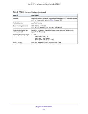 Page 145 Supplemental Information
145  Trek N300 Travel Router and Range Extender PR2000
WirelessMaximum wireless signal rate complies with the IEEE 802.11 standard. See the 
entry for Transmission speed in 
Table 4 on page 143.
Radio data ratesAuto Rate Sensing
Data encoding standardsIEEE 802.11n version 2.0 
IEEE 802.11n, IEEE 802.11g, IEEE 802.11b 2.4 GHz
Maximum computers per 
wireless networkLimited by the amount of wireless network traffic generated by each node 
(typically 50–70 nodes).
Operating...