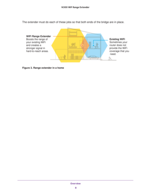 Page 8Overview 8
N300
 WiF
 Range Extender 
The extender must do each of these jobs so that both ends of the bridge \
are in place.
Existing WiFi 
Sometimes your  router does not 
provide the WiFi 
coverage that you  need.
WiFi Range Extender 
Boosts the range of 
your existing WiFi 
and creates a 
stronger signal in 
hard-to-reach areas.
Figure 3. Range extender in a home 