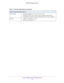 Page 46 Factory Settings and Technical Specifications
46 N300  WiF Range Extender 
Environmental• Operating temperature: 32° to 140°F (0° to 40°C)
• Operating humidity: 90% maximum relative humidity, noncondensing
• Electromagnetic emissions: Meets requirements of FCC Part 15 Class B.
Interface• 10BASE-T, 100BASE-TX, RJ-45
• 802.11n, 802.11g, 802.11b
Table 3.  Technical specifications (continued)
Technical Specifications (continued) 