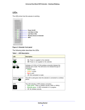Page 8Getting Started8
Universal Dual Band WiFi Extender – Desktop/Wallplug 
LEDs
The LEDs show how the extender is working.
WPS  Link Rate 2.4 GHz
Wireless Device to Extender Link Rate 5 GHz Power On/Off
Figure 3. Extender front panel
The following table describes the LEDs.
Table 1.  LED Description
LEDDescription
Power
• On. Power is supplied to the extender.
• Of
f . Power is not supplied to the extender.
Link Rate
Indicates a 2.4 GHz or 5 GHz wireless connection between the 
extender and a router. The LED...